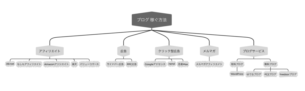 ブログ 稼ぎ方